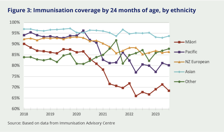 Figure 3: Immunisation coverage by 24 months of age, by ethnicity. This graph tracks the immunisation rate of Māori, Pacific, NZ European, Asian, and Other ethnic groups. It shows that the highest vaccination rates were among Asian populations (with a spike among Pacific peoples in 2020) from 2018 to 2023. While Māori vaccination rates were 90% in 2018, they had fallen to between 65 and 70% from 2021 onward.