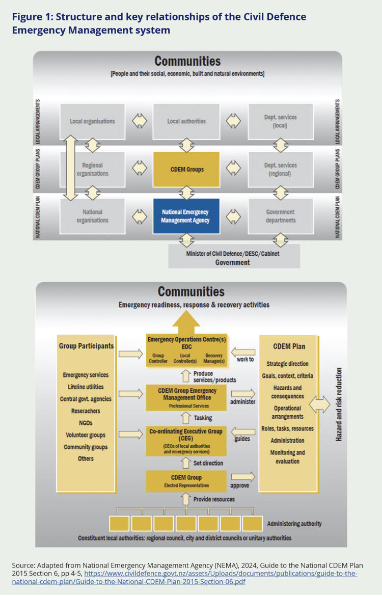 Figure 1: Structure and key relationships of the Civil Defence
Emergency Management system. This figure first shows an overview of Communities (people and their social, economic, built and natural environments) and different groups that make up the community such as organsations, authorities, and department services at the local, regional, and national levels. The second part of the figure shows a breakdown of communities' emergency readiness, response and recovery activities. It shows that group participants, emergency management groups, and the CDEM plan work together for hazard and risk reduction.