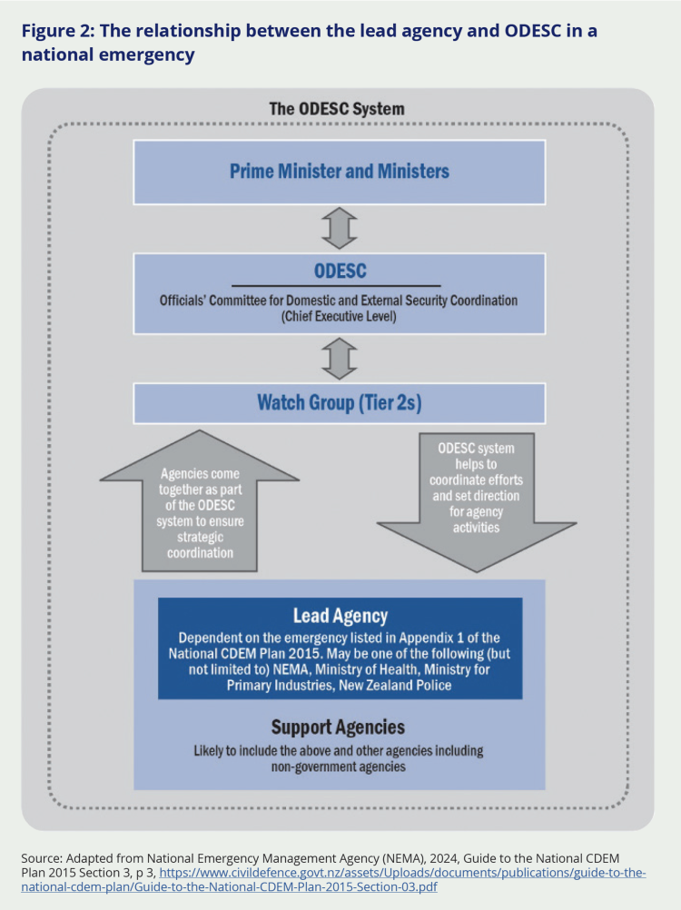 Figure 2: The relationship between the lead agency and ODESC in a national emergency. First shows the relationship between ODESC, and the prime minister and ministers. Then shows a relationship between watch group (Tier 2s) and ODESC. Then shows the relationship between the lead agency and support agencies, where the agencies come together as part of the ODESC system for strategic coordination, and the ODESC system coordinates effects and set direction for agency activities.