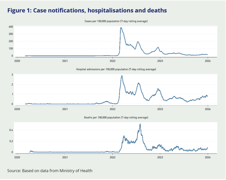 Figure 1: Case notifications, hospitalisations and deaths. This figure contains three line graphs that track the cases per 1000,000 population, hospital admissions per 100,000 population, and deaths per 100,000 population, all on a 7-day rolling average. All three graphs show low numbers (below or near 1 per 100,000) from 2020 to around mid-February 2022. At this point, the cases per 100,000 peaked at nearly 400, and hospital admissions per 100,000 reached a height of 3. Both of these graphs show a gradual decline in cases and hospital admissions through January 2023. The deaths per 100,000 graph did see a spike in February 2022 as well, reaching .3, but this graph peaks its highest in July and August 2033, when the amount rose to over .4. All three graphs indicate that cases, hospital admissions, and deaths were higher in 2023-2034 than in 2022 and 2021, but reach around half as high as the 2022 peaks.