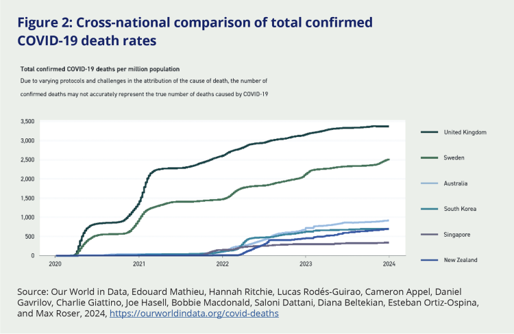 Figure 2: Cross-national comparison of total confirmed
COVID-19 death rates. This graph tracks the total confirmed COVID-19 deaths per million population in United Kingdom, Sweden, Australia, South Korea, Singapore, and Aotearoa New Zealand. The graph shows that the United Kingdom experienced the most deaths of these countries, reaching near 3,500 per million population in 2024. Aotearoa NZ had the lowest death rate among these countries until early 2022, when New Zealand's rate surpassed Singapore. By 2024, Aotearoa NZ's death rates were similar to those in South Korea.