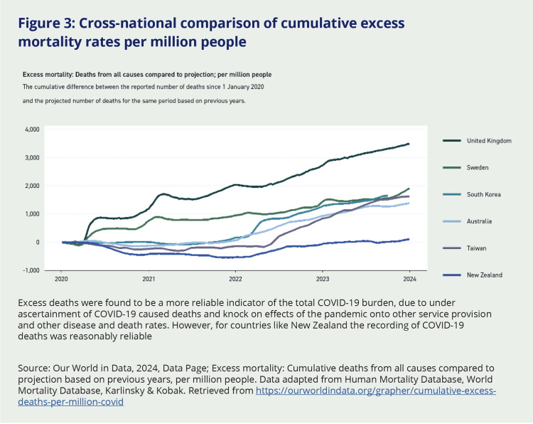 Figure 3: Cross-national comparison of cumulative excess
mortality rates per million people. This graph shows the excess mortality rate: deaths from all causes compared to projected number of deaths for the same period based on previous years. The graph shows lines for United Kingdom, Sweden, South Korea, Australia, Taiwan, and Aotearoa New Zealand. Aotearoa NZ is one of the few countries with excess mortality rates below 0 (including Taiwan and Australia) and the only country whose excess mortality rates remain below 1,000 in 2024.