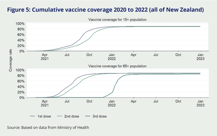 Figure 5: Cumulative vaccine coverage 2020 to 2022 (all of New Zealand). This figure contains two graphs, the first of which tracks vaccine coverage for the 15+ population while the second tracks the coverage among ages 65+. Both graphs show amounts for the first and second doses, while the third dose is only tracked on the 65+ graph. The graphs show that vaccine coverage is at or above 80% amongst both populations, with slightly less uptake in the third dose amongst those 65+.