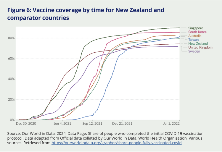 Figure 6: Vaccine coverage by time for Aotearoa New Zealand and comparator countries. The graph shows Aotearoa New Zealand in the bottom half of the results, below Singapore, South Korea, Australia, and Taiwan and above the United Kingdom and Sweden.