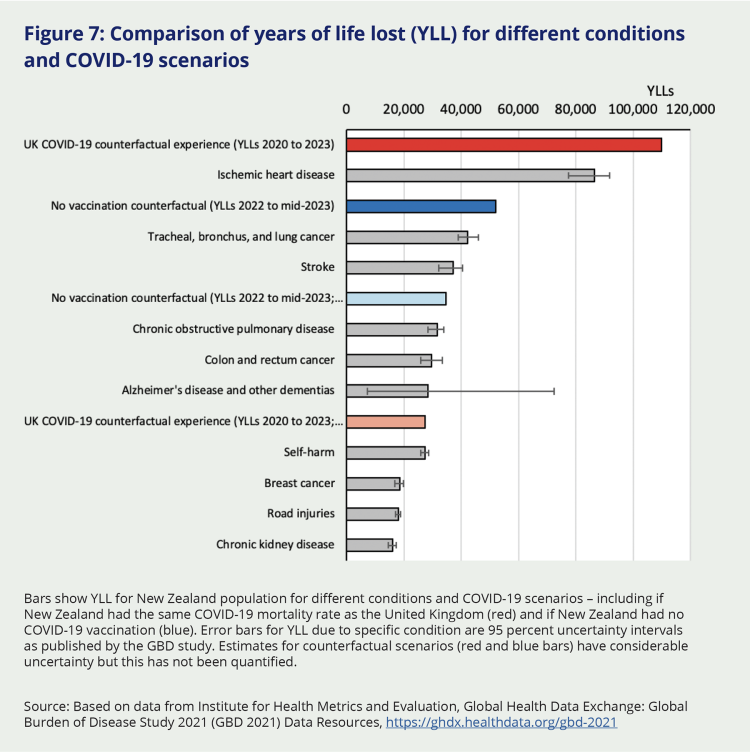 Figure 7: Comparison of years of life lost (YLL) for different conditions and COVID-19 scenarios. Bars show YLL for Aotearoa New Zealand population for different conditions and COVID-19 scenarios – including if Aotearoa NZ had the same COVID-19 mortality rate as the United Kingdom (shown in red, indicating roughly 110,000 YLLs) and if New Zealand had no COVID-19 vaccination (shown in blue, indicating roughly 50,000 YLLs).