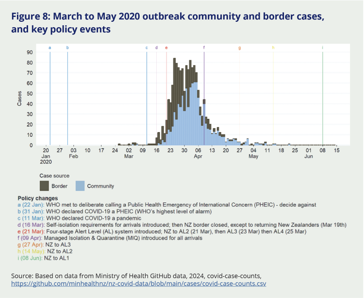 Figure 8: March to May 2020 outbreak community and border cases, and key policy events. This graph tracks the time period between 20 January 2020 and 15 June 2020, showing the peak in border and community cases between March and May. There are indicators on the graph for policy changes. Notably, the 16 March introduction of self-isolation requirements for arrivals and 19 March border closure were in response to spiking case rates. The 27 April reduction to Alert Level 3 was in response to a significant decline in cases.