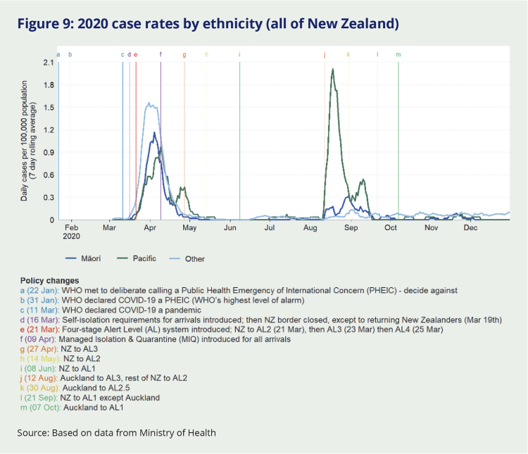 Figure 9: 2020 case rates by ethnicity (all of New Zealand). This graph tracks the case rate amongst the following three groups: Māori, Pacific, and Other (non-Māori, non-Pacific). It shows that in the early months of 2020, the Other category had the most cases due to the high transmission rate among recent arrivals to Aotearoa NZ. Aside from a spike in cases in the Pacific population in August, rates mostly remained similar across ethnicities.