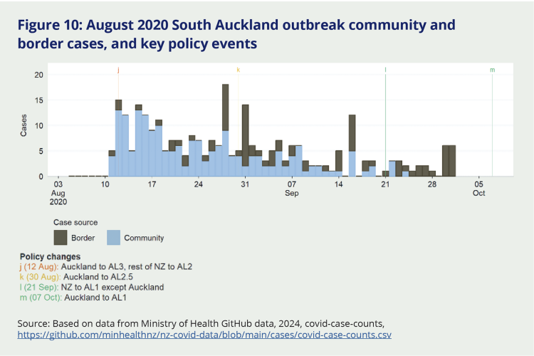 Figure 10: August 2020 South Auckland outbreak community and border cases, and key policy events. This graph shows that there was a spike in border and community cases in Auckland around 10 August, leading the the 12 August increase to AL3 in Auckland while the rest of the country remained at AL2. The successful reduction in transmission led to the 30 August decrease to AL2.5 in Auckland, but because there was still clear transmission within the Auckland area, the city did not enter AL1 until 7 October (two weeks after the rest of Aotearoa NZ).