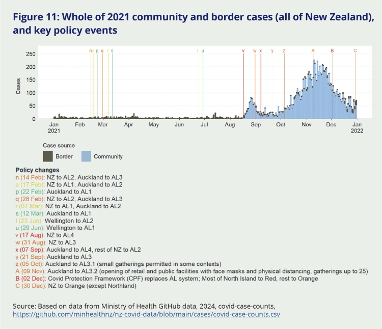 Figure 11: Whole of 2021 community and border cases (all of New Zealand), and key policy events. This graph shows that the August to December 2021 Delta outbreak was significantly more infectious than previous variants, leading to peaks of more than 30 cases for the first time since January 2021. Because the Delta variant primarily circulated within Auckland, the graph shows that the Auckland-specific alerts were in response to high case levels.