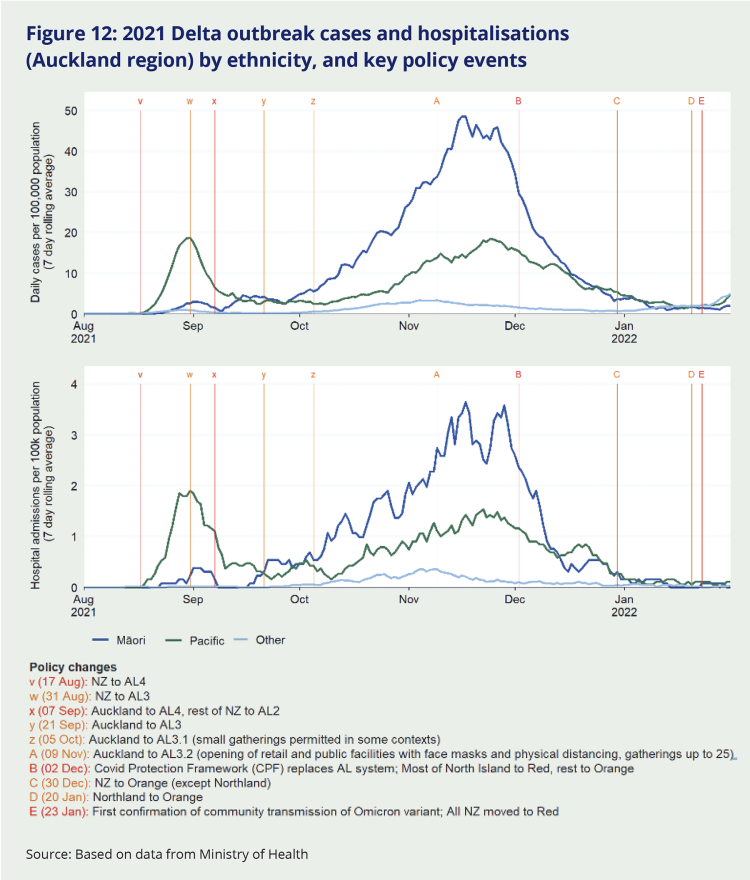 Figure 12: 2021 Delta outbreak cases and hospitalisations
(Auckland region) by ethnicity, and key policy events, This figure contains two graphs: the first tracks daily cases per 100,000 population, and the second tracks hospital admission per 100,000 population. Both graphs separate population demographics into the following groups: Māori, Pacific, and Other. Both graphs indicate that rates were initially highest among Pacific people, then among Māori.