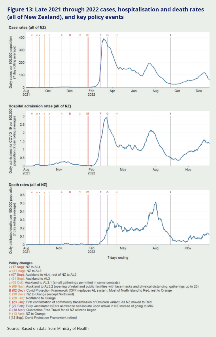 Figure 13: Late 2021 through 2022 cases, hospitalisation and death rates (all of New Zealand), and key policy events. These graphs track the figures through the reopening period, when Aotearoa NZ transitioned from the Alert Level System to the COVID-19 Protection Framework (or 'traffic light' system). These graphs show what case, hospital admission, and death rates were like at various points of response. The graphs show a steady decline in all three data points prior to the 12 September 2022 retirement of the COVID Protection Framework.