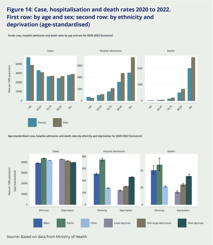 Figure 14: Case, hospitalisation and death rates 2020 to 2022. First row: by age and sex; second row: by ethnicity and deprivation (age-standardised). These graphs indicate that while case rates were higher among people less than 60 years old, hospitalisation and death rates both increased steeply with age above 60 years old. It also shows that over 2020 to 2022, case rates did not differ much by deprivation and ethnicity. However, hospitalisation and death rates were considerably higher among Māori and Pacific people and among those living in more deprived areas.