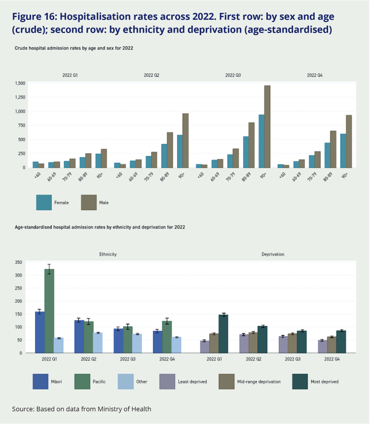 Figure 16: Hospitalisation rates across 2022. First row: by sex and age (crude); second row: by ethnicity and deprivation (age-standardised). This graph shows that hospitalisation trends approximately follow the shape of case trends, but Māori and Pacific people had substantially elevated relative hospitalisation rates despite their younger
population structure, It also shows a clear pattern of higher hospitalisation rates for people living in higher deprivation areas.