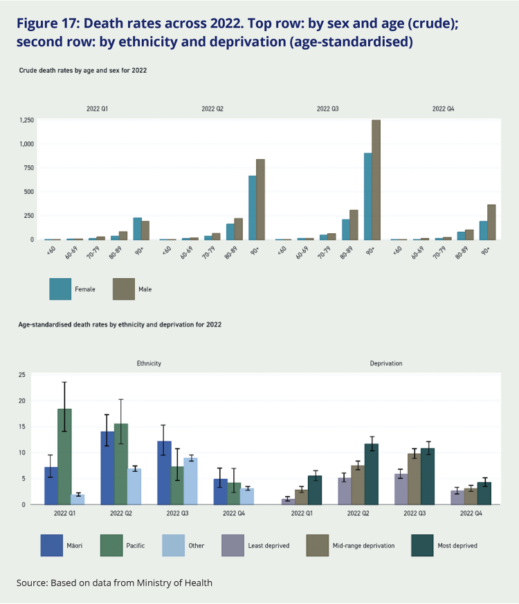 Figure 17: Death rates across 2022. Top row: by sex and age (crude); second row: by ethnicity and deprivation (age-standardised). These two graphs indicate that the highest risk of death from COVID-19 was patterned by age, with people in older age groups much more likely to die. It also shows that the risk of dying from COVID-19 was consistently higher for Māori and Pacific peoples.