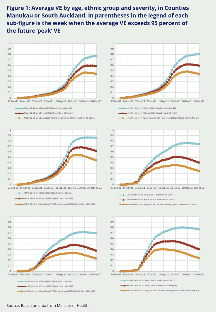 Figure 1: Average vaccine effectiveness (VE) by age, ethnic group and severity, in Counties Manukau or South Auckland. These graphs indicate that Peak VE occurs earliest in non-Māori, non-Pacific people (predominantly European New Zealanders or Pākehā) and latest in Māori.