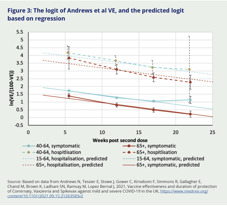 Figure 3: The logit of Andrews et al VE, and the predicted logit based on regression. This figure presents the vaccine waning on both the untransformed and logit scale for Comirnaty and Delta, using the data reported by Andrews et al (2021) fitted to our logit regression model.