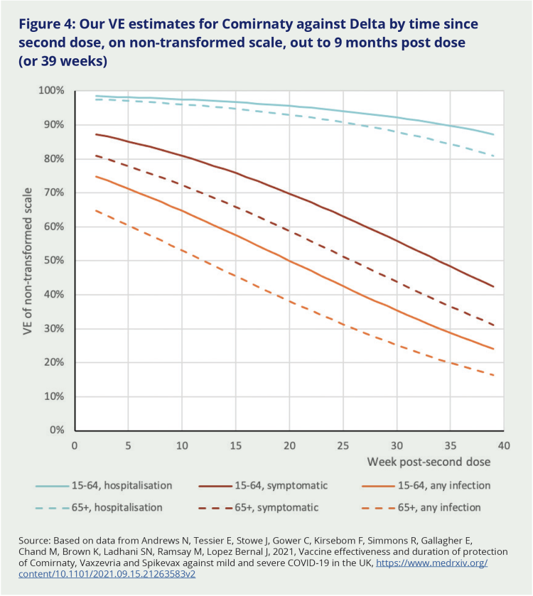 Figure 4: Our VE estimates for Comirnaty against Delta by time since second dose, on non-transformed scale, out to 9 months post dose (or 39 weeks). This graph is designed to be easier to interpret than the graph in Figure 3. The graph shows the decreasing impact of the vaccine on protecting against becoming ill and hopsitalisation with increased time post vaccination.