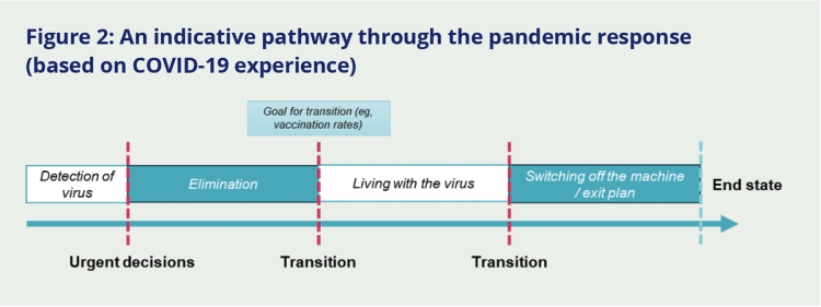 Figure 2: An indicative pathway through the pandemic response(based on COVID-19 experience). This image is a chart showing the following flow of logic: Detection of virus leads to urgent decisions, with the goal of elimination. If elimination is not achieved, there will be a transition to living with the virus, and a goal set for the transition (eg, vaccination rates). At the appropriate stage, there will be a transition to switching off the machine or an exit plan to reach the end state.