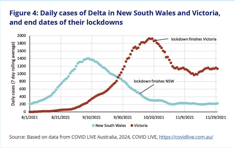 Figure 4: Daily cases of Delta in New South Wales and Victoria, and end dates of their lockdowns. This graph shows that cases peaked in New South Wales in early September 2021 with around 1400 cases, and steadily declined as lockdown finished in early October 2021. In Victoria, cases peaked later than those in NSW, with a high of nearly 2000 cases in mid-October 2021, and lockdown was ended near the end of October, after when cases began to fall.