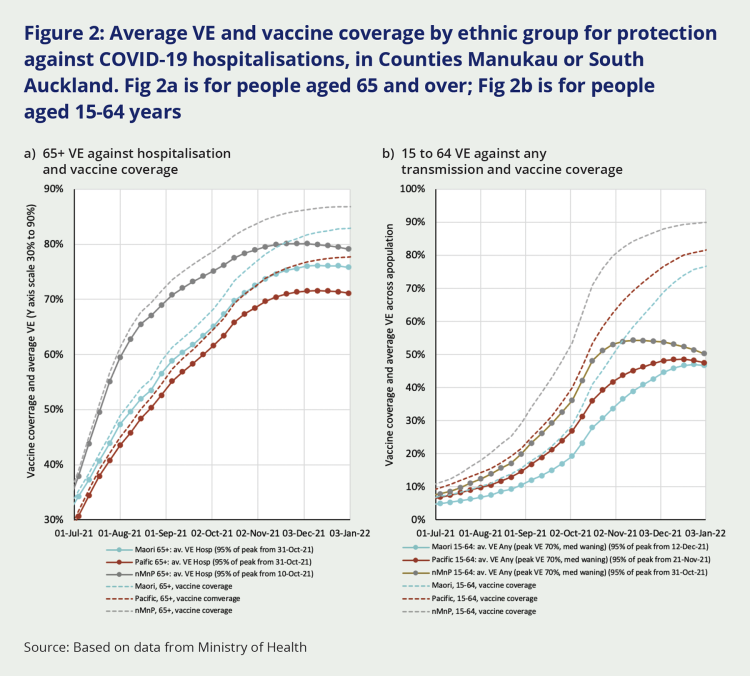 Figure 2: Average VE and vaccine coverage by ethnic group for protection against COVID-19 hospitalisations, in Counties Manukau or South Auckland. Fig 2a is for people aged 65 and over; Fig 2b is for people aged 15-64 years. Graph 2a shows that among those 65+, peak immunity was reached in the week of 10 October 2021 for non-Māori, non-Pacific people; and 31 October 2021 for Māori and Pacific peoples. Graph 2B shows that among 15-64 year olds, peak immunity was reached in the week of 31 October for non-Māori, non-Pacific people; 21 November for Pacific peoples; and12 December for Māori.